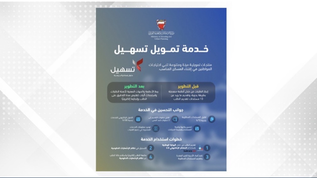 Housing Ministry develops Tas’heel financing service